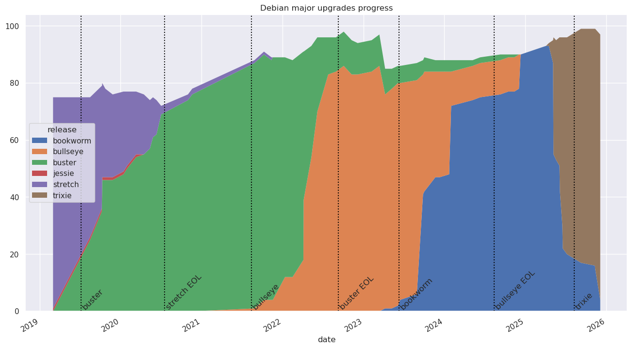 graph showing the number of hosts per Debian release over time