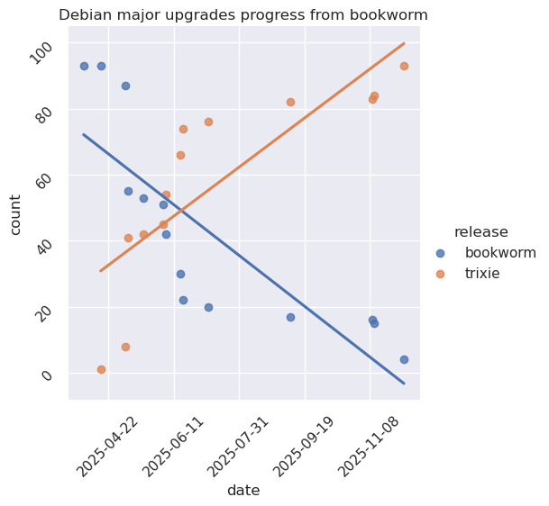 graph showing planned completion date, currently unknown