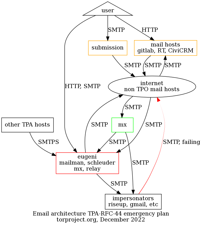 current mail architecture diagram