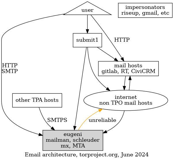 current mail architecture diagram