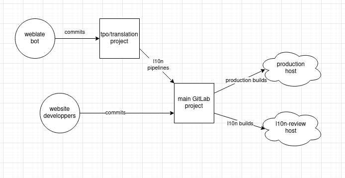 current l10n review ci workflow