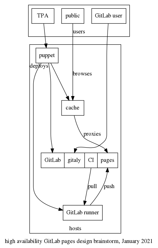 Static system redesign architecture diagram