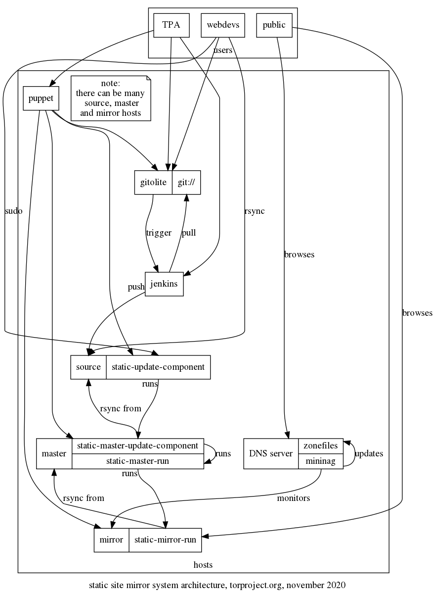Static mirrors architecture diagram