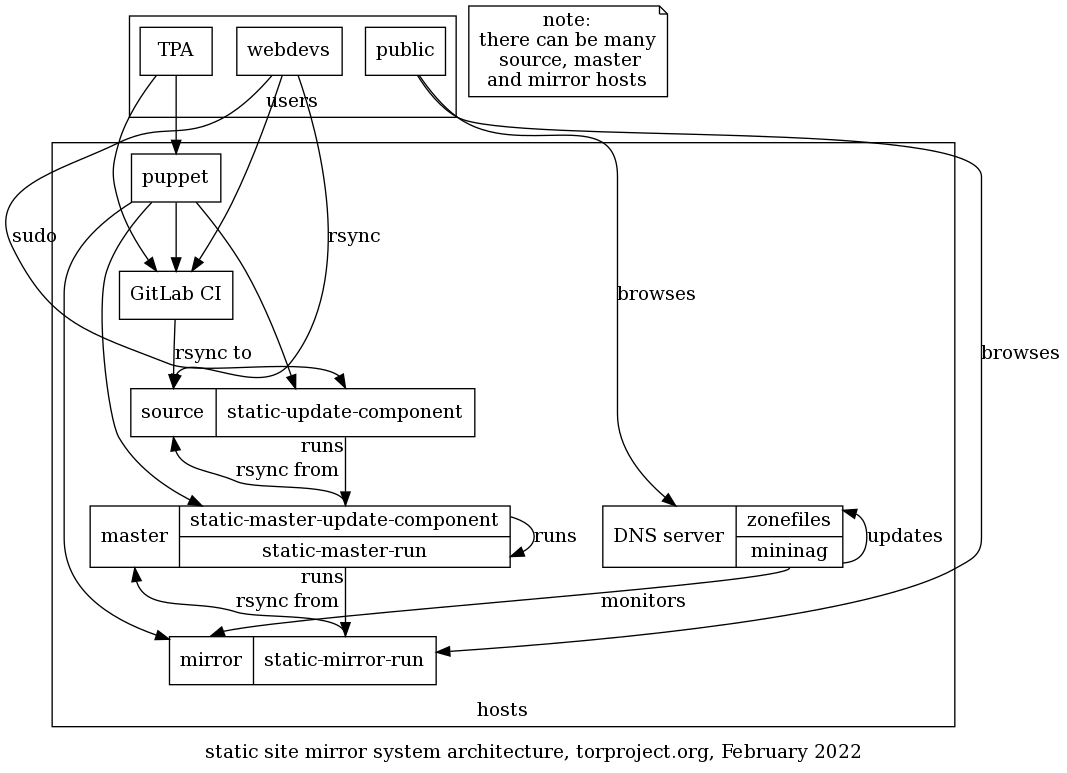 Static mirrors architecture diagram